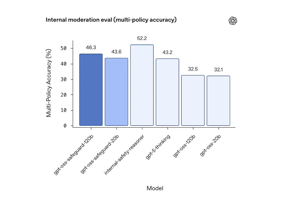 gpt oss safeguard benchmarking